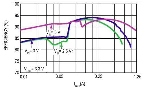 Buck-boosted converter ISL9110 is optimized Buck-boost converter ISL9110